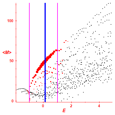 Peres lattice <M>